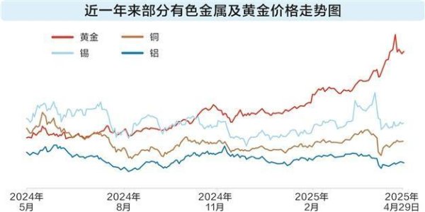 地方配资网 贵金属牛气冲天 新兴产业带动有色股业绩大增