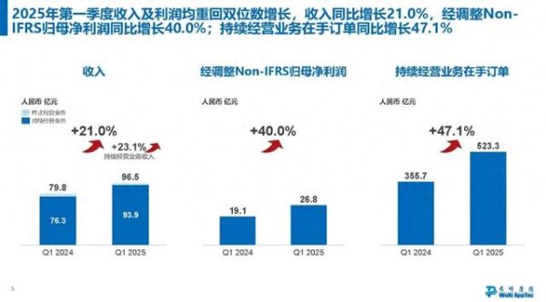 正规长沙配资平台 逆流而上的药明康德