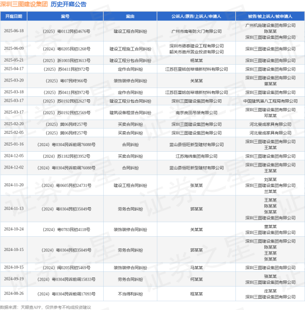 配资知识网配资 深圳三图建设集团作为被告/被上诉人的1起涉及建设工程合同纠纷的诉讼将于2025年6月18日开庭